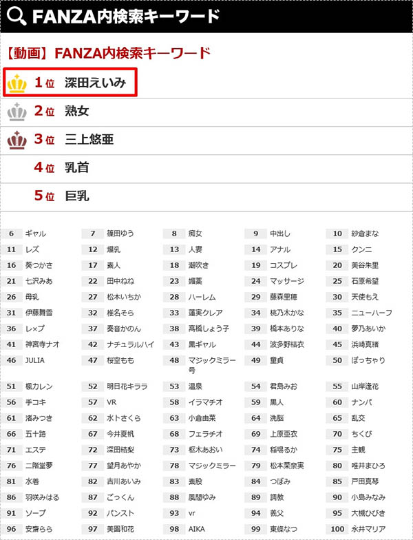 打敗「熟女」！她稱霸FANZA關鍵字搜尋排行榜！