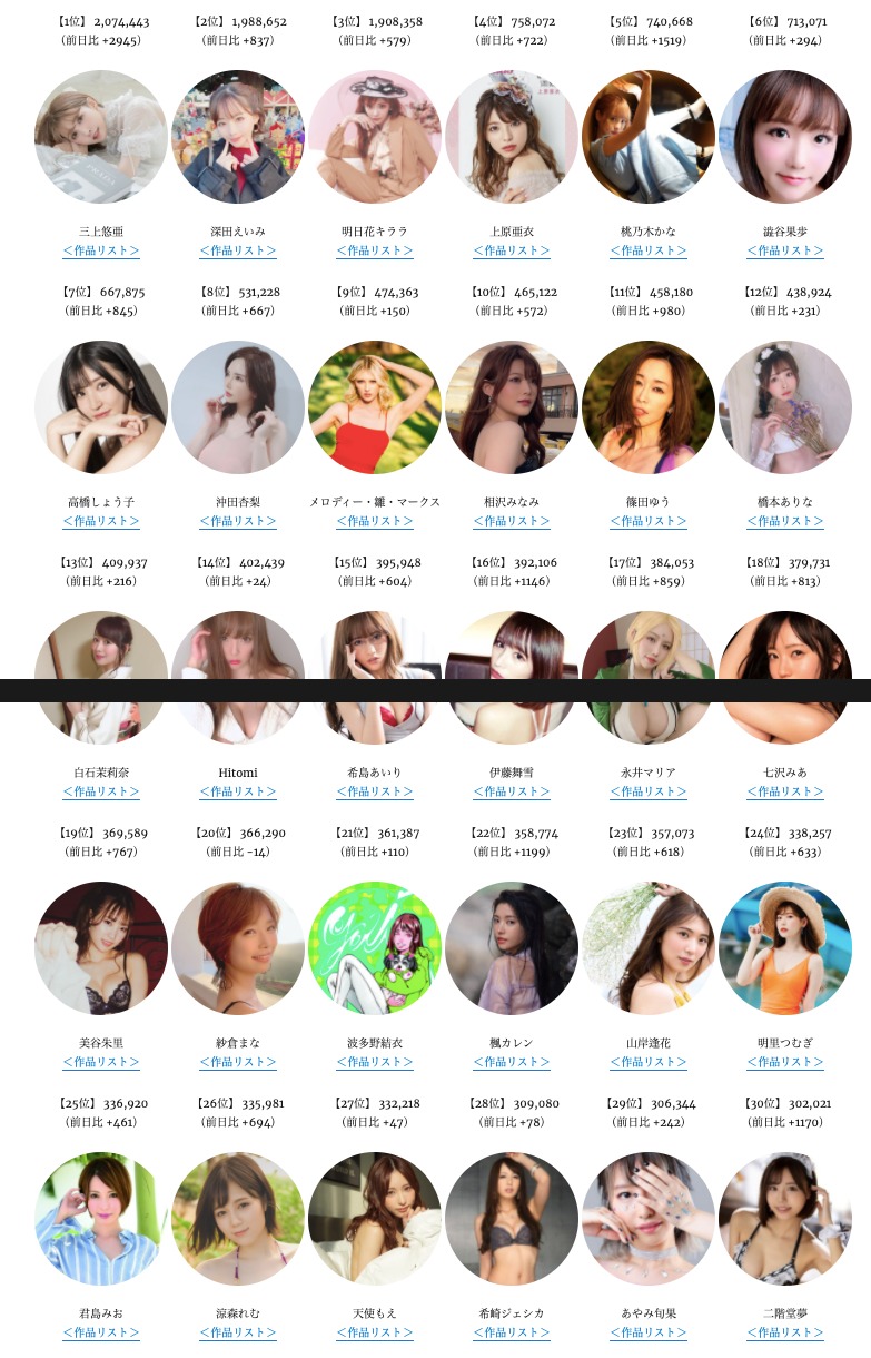 一年半完成30萬追蹤！二階堂夢就是天后！